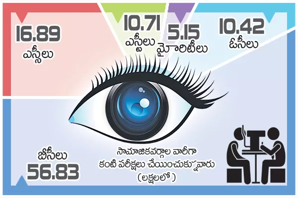 Completed eye tests at record level - Sakshi