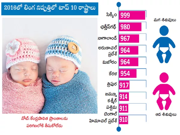 881 Female infants for Thousand Male infants - Sakshi