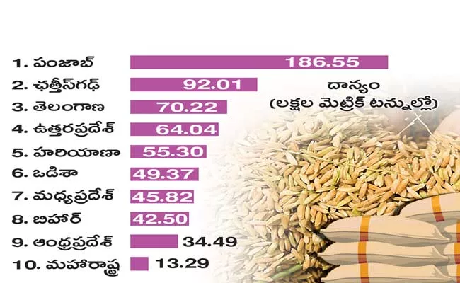 Telangana Ranks Third In Paddy Collection In Country - Sakshi