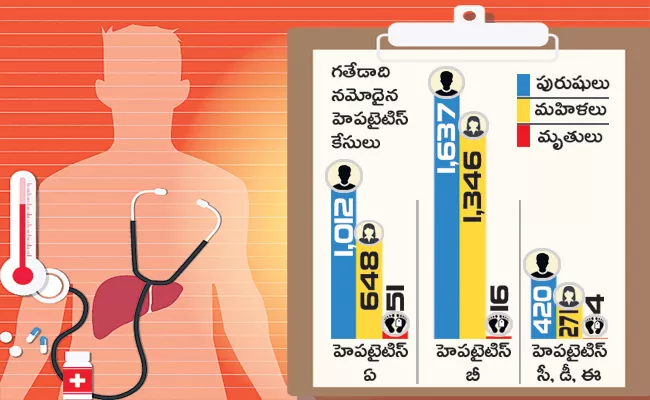 Hepatitis treatement at district hospitals in Andhra Pradesh - Sakshi