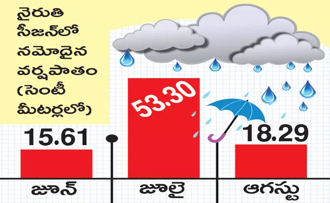 IMD Dept Says 87. 20 Cm Of Rain Fallen So Far In Monsoon Season - Sakshi
