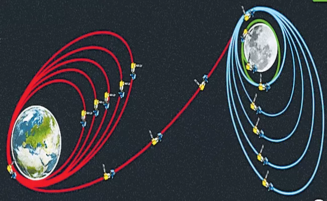 Chandrayaan-3 Updates: First orbit-raising manoeuvre successfully performed - Sakshi