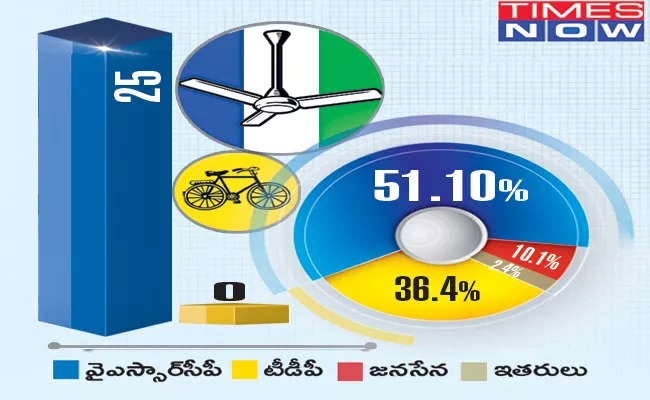 Times Now Survey: YSR Congress Party sure to win all 25 MP seats - Sakshi
