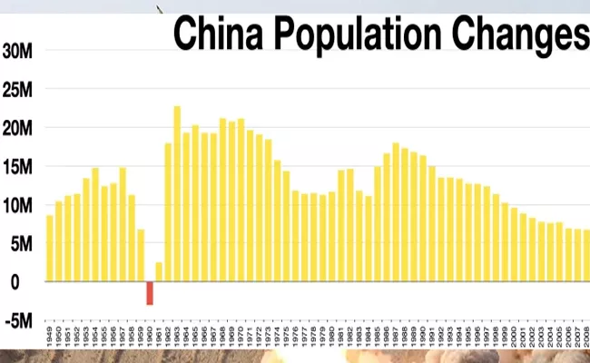 China population dropped for a second straight year - Sakshi